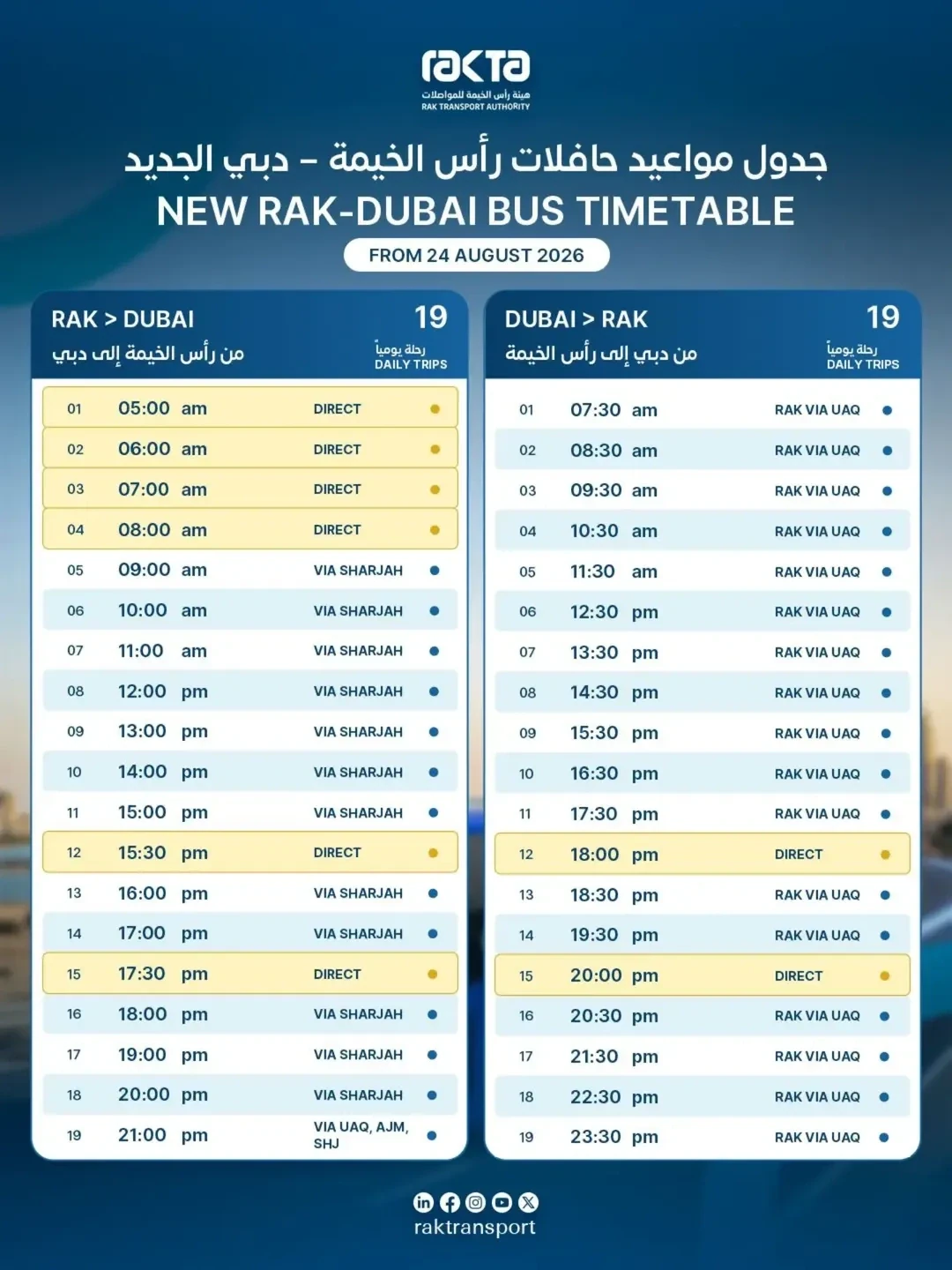 Ras Al Khaimah–Dubai Bus Service Expands to 19 Daily Trips, Ras Al Khaimah: Blue and yellow bus schedule graphic from RAK Transport Authority in Arabic and English, with two columns listing 19 daily trips for RAK to Dubai and Dubai to RAK, showing